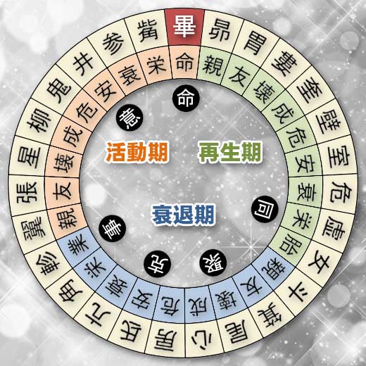 畢宿の宿曜ホロスコープ（凌犯期間の運勢）