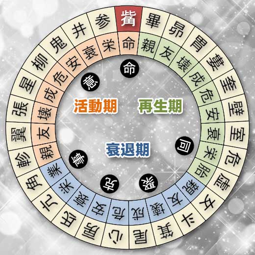 觜宿の宿曜ホロスコープ（凌犯期間の運勢）