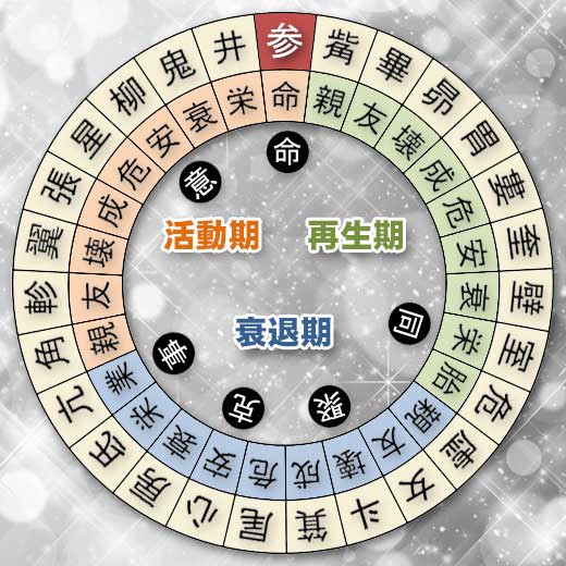 参宿の宿曜ホロスコープ（凌犯期間の運勢）