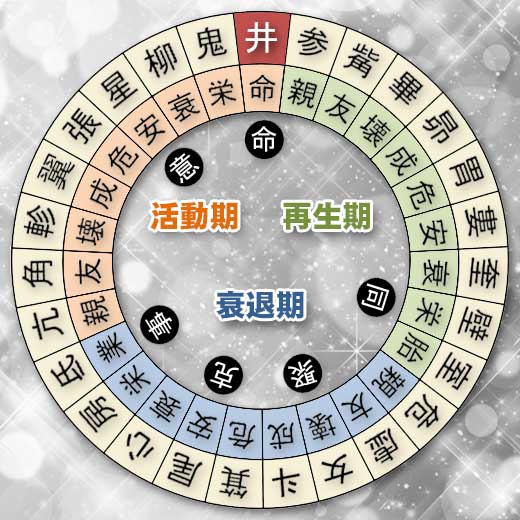 井宿の宿曜ホロスコープ（凌犯期間の運勢）