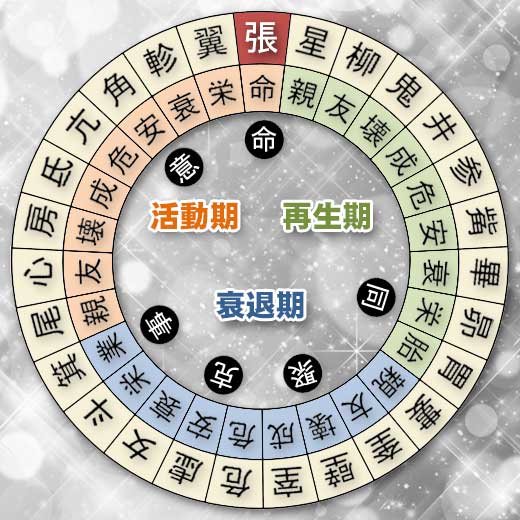 張宿の宿曜ホロスコープ（凌犯期間の運勢）