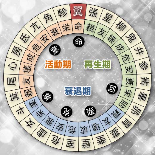 翼宿の宿曜ホロスコープ（凌犯期間の運勢）