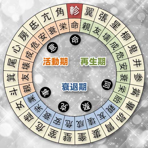 軫宿の宿曜ホロスコープ（凌犯期間の運勢）