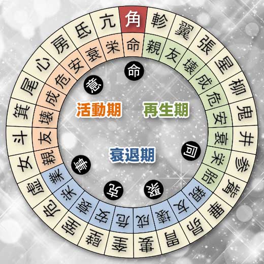 角宿の宿曜ホロスコープ（凌犯期間の運勢）