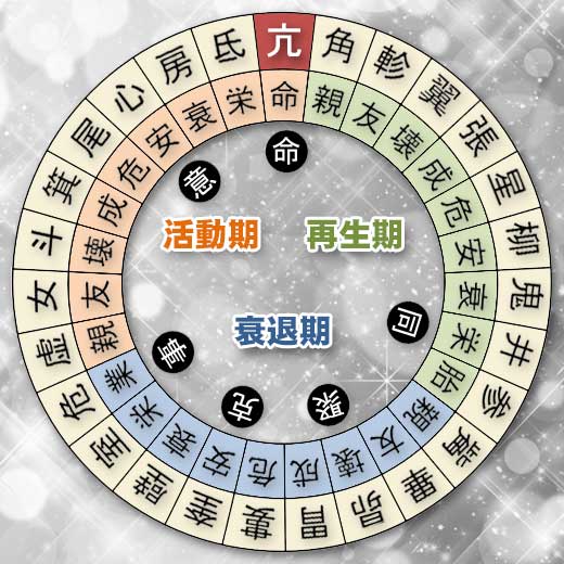 亢宿の宿曜ホロスコープ（凌犯期間の運勢）