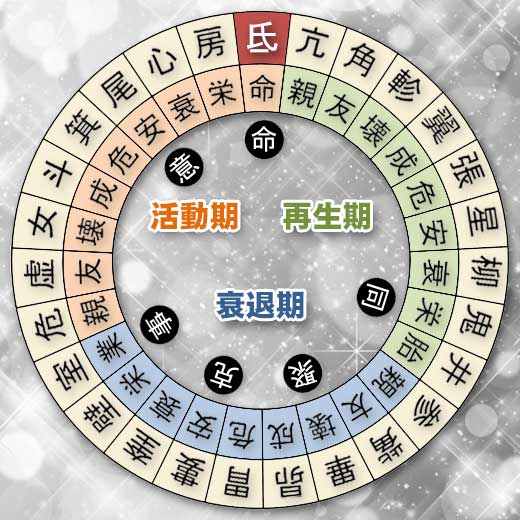 氐宿の宿曜ホロスコープ（凌犯期間の運勢）