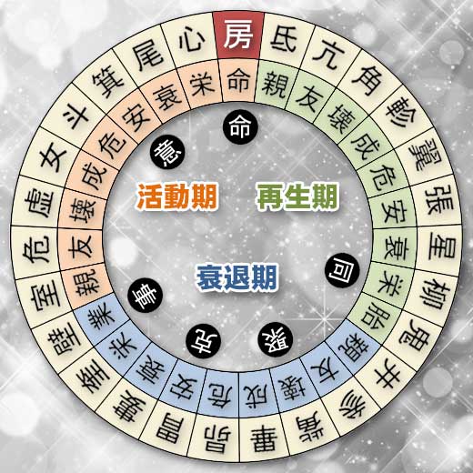 房宿の宿曜ホロスコープ（凌犯期間の運勢）