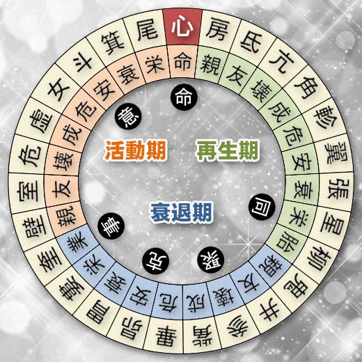 心宿の宿曜ホロスコープ（凌犯期間の運勢）