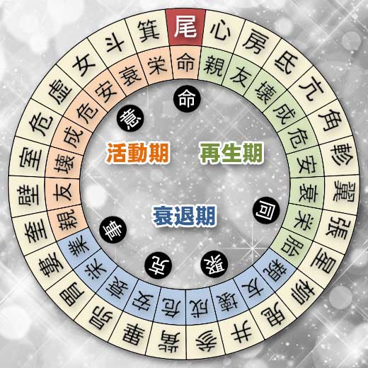 尾宿の宿曜ホロスコープ（凌犯期間の運勢）