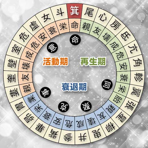 箕宿の宿曜ホロスコープ（凌犯期間の運勢）