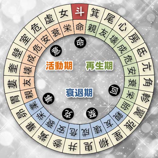 斗宿の宿曜ホロスコープ（凌犯期間の運勢）