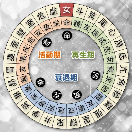 女宿の宿曜ホロスコープ（凌犯期間の運勢）