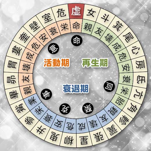 虚宿の宿曜ホロスコープ（凌犯期間の運勢）