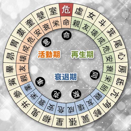 危宿の宿曜ホロスコープ（凌犯期間の運勢）