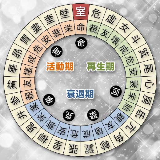 室宿の宿曜ホロスコープ（凌犯期間の運勢）