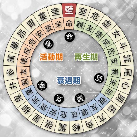 壁宿の宿曜ホロスコープ（凌犯期間の運勢）