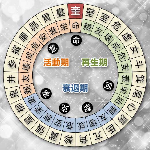 奎宿の宿曜ホロスコープ（凌犯期間の運勢）