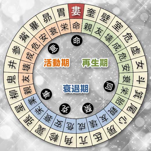 婁宿の宿曜ホロスコープ（凌犯期間の運勢）