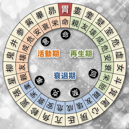 胃宿の宿曜ホロスコープ（凌犯期間の運勢）