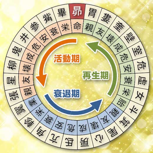 宿曜ホロスコープ