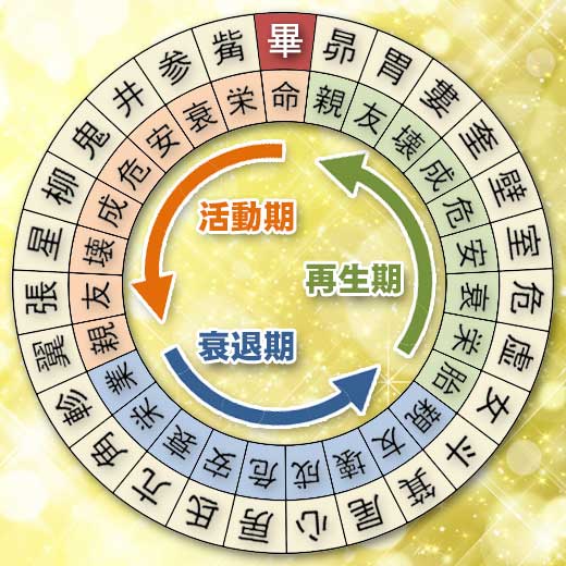 畢宿の宿曜ホロスコープ（運勢）