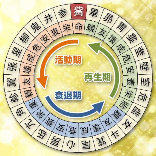 觜宿の宿曜ホロスコープ（運勢）