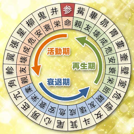 参宿の宿曜ホロスコープ（運勢）