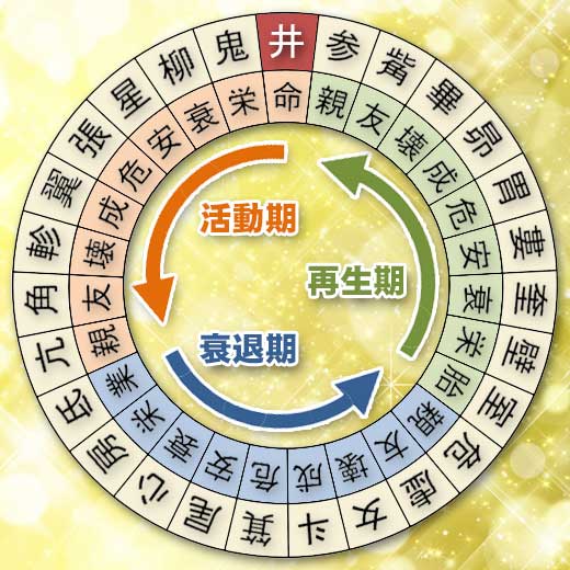 井宿の宿曜ホロスコープ（運勢）