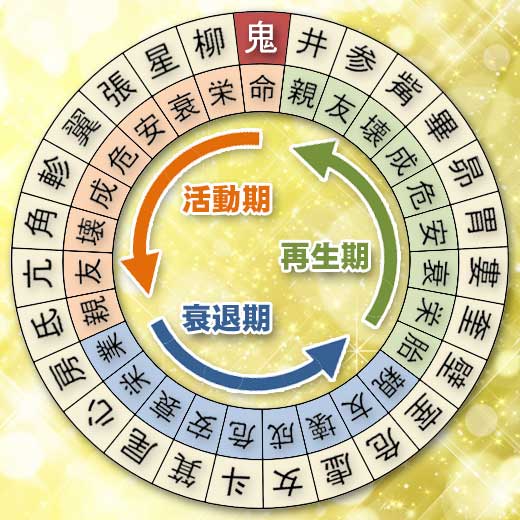 鬼宿の宿曜ホロスコープ（運勢）