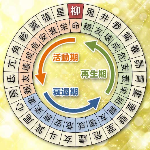 柳宿の宿曜ホロスコープ（運勢）