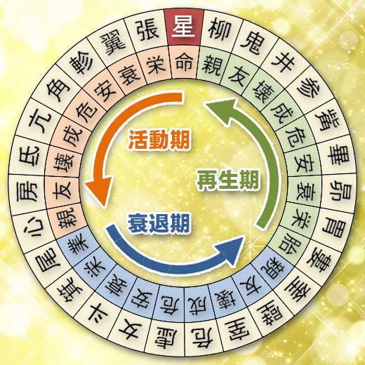 星宿宿の宿曜ホロスコープ（運勢）