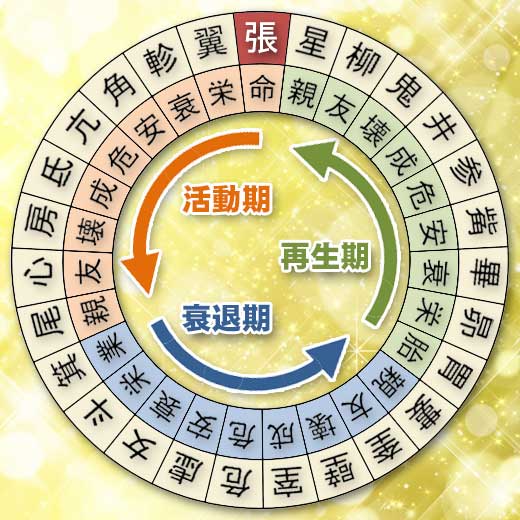 張宿の宿曜ホロスコープ（運勢）