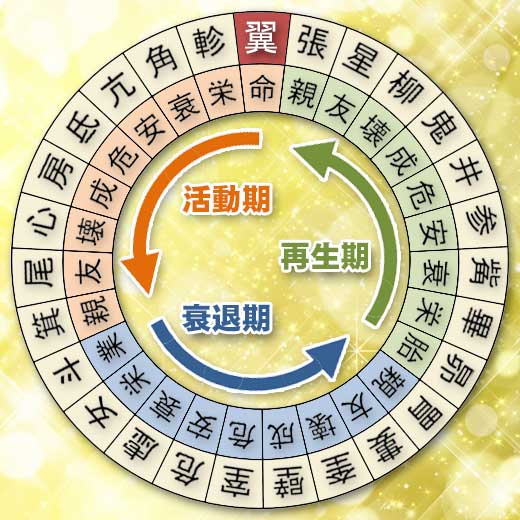 翼宿の宿曜ホロスコープ（運勢）