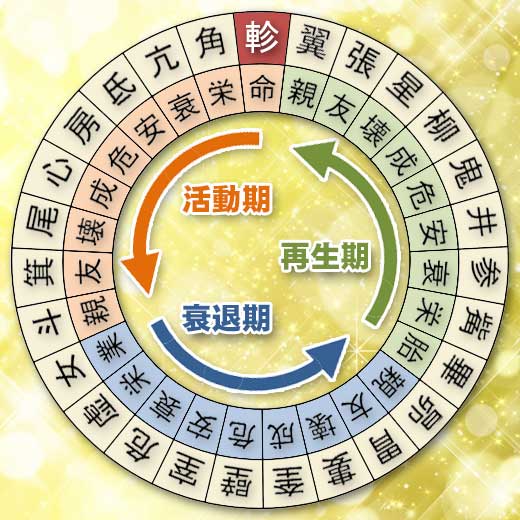 軫宿の宿曜ホロスコープ（運勢）