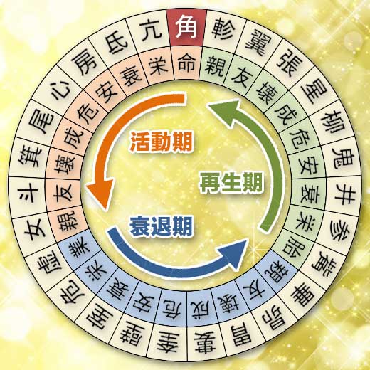 角宿の宿曜ホロスコープ（運勢）