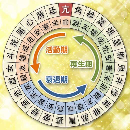 亢宿の宿曜ホロスコープ（運勢）