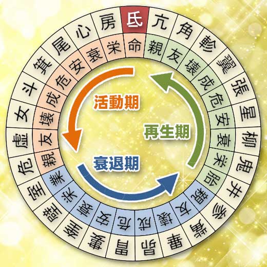 氐宿の宿曜ホロスコープ（運勢）