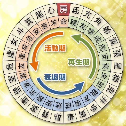 房宿の宿曜ホロスコープ（運勢）