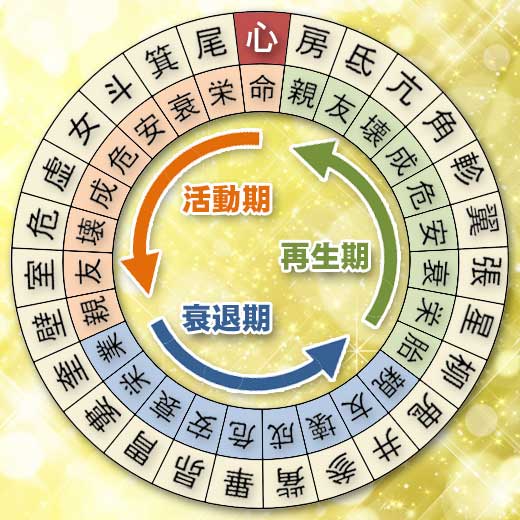 心宿の宿曜ホロスコープ（運勢）