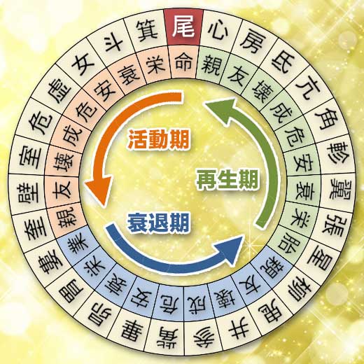 尾宿の宿曜ホロスコープ（運勢）