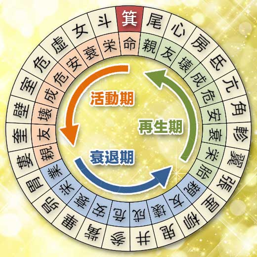 箕宿の宿曜ホロスコープ（運勢）