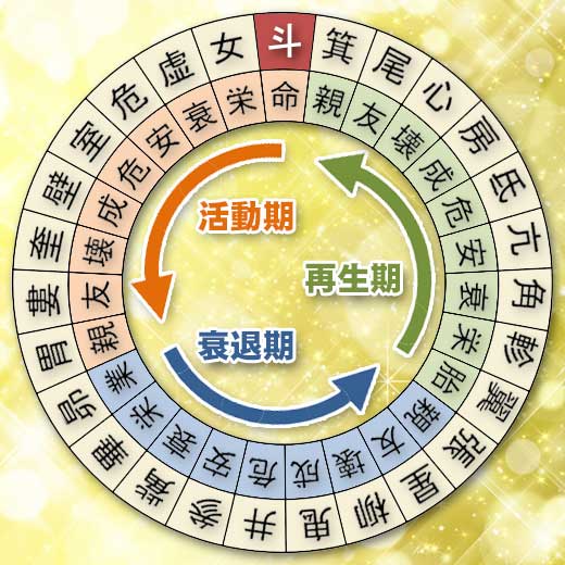 斗宿の宿曜ホロスコープ（運勢）