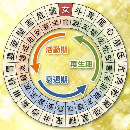 女宿の宿曜ホロスコープ（運勢）