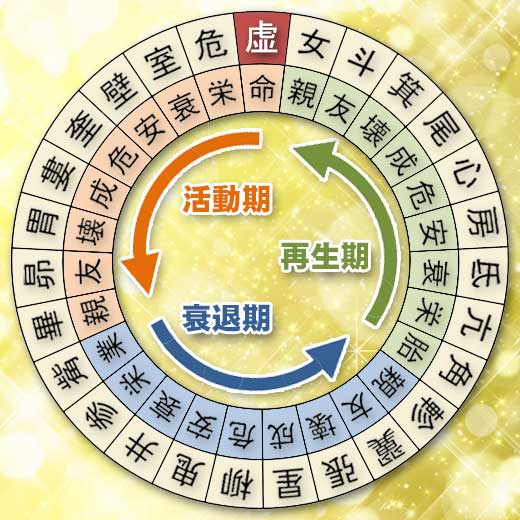 虚宿の宿曜ホロスコープ（運勢）