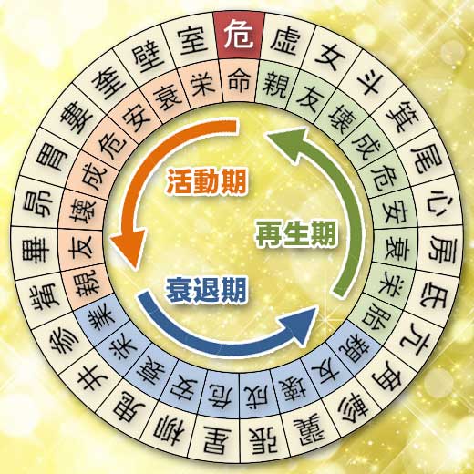 危宿の宿曜ホロスコープ（運勢）