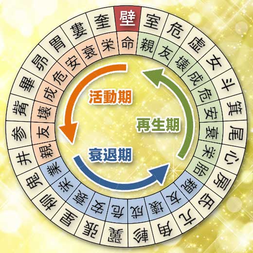 壁宿の宿曜ホロスコープ（運勢）