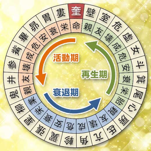 奎宿の宿曜ホロスコープ（運勢）