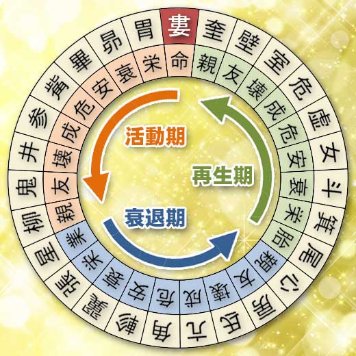 婁宿の宿曜ホロスコープ（運勢）