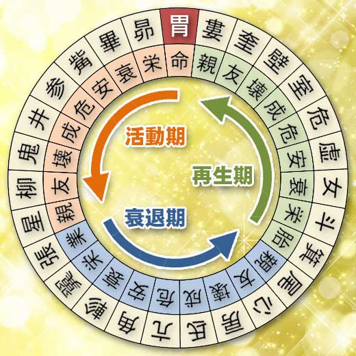 胃宿の宿曜ホロスコープ（運勢）